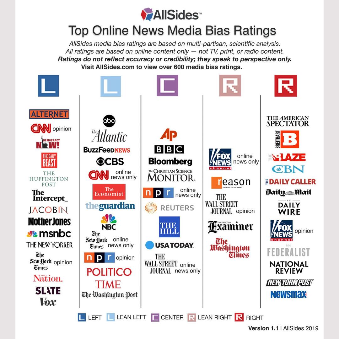 Top online news media bias ratings