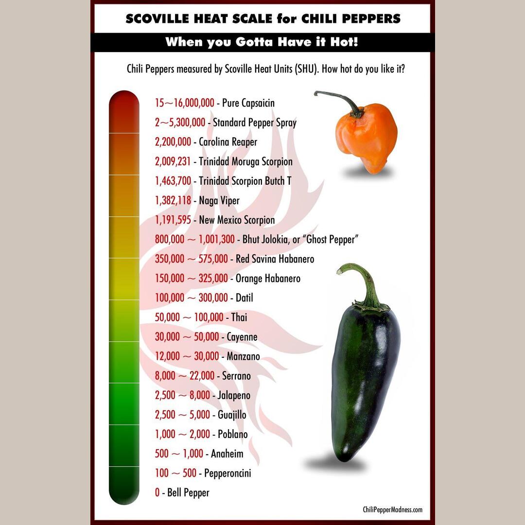 Scoville Heat Scale.