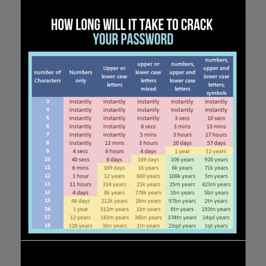 Crackable Password Chart