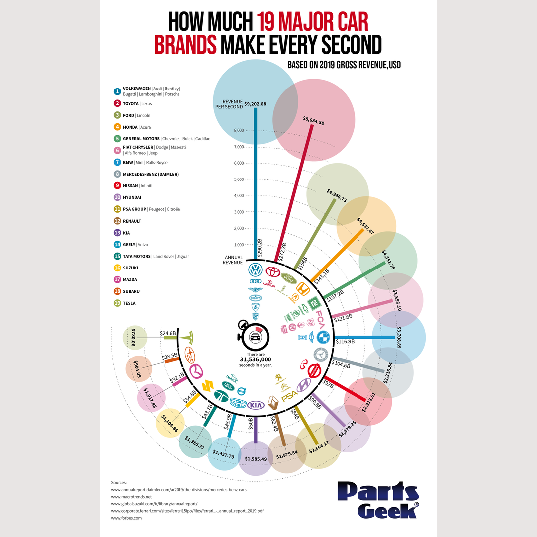 How much the top car brands make every second (revenue, 2019)