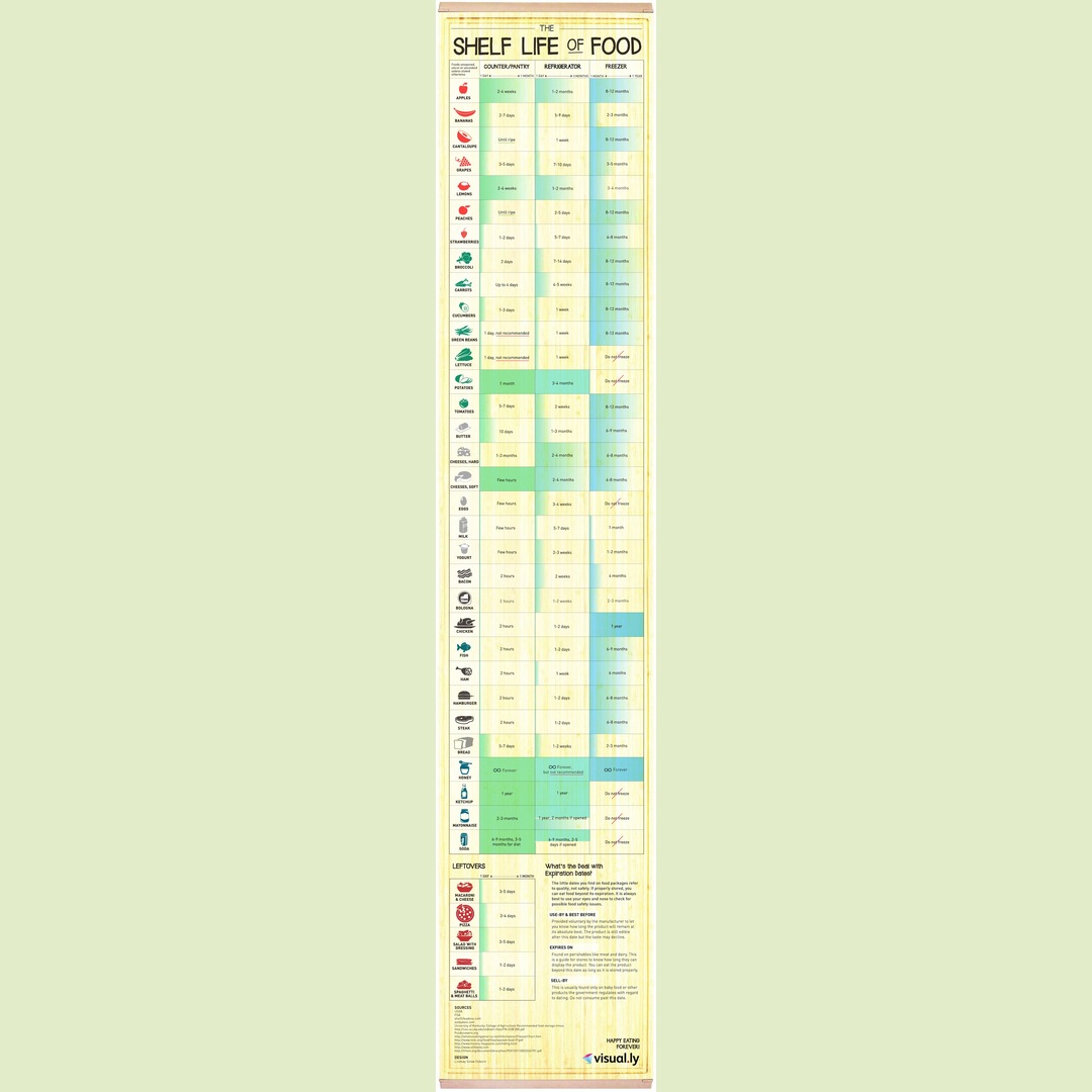 How long does your food last?