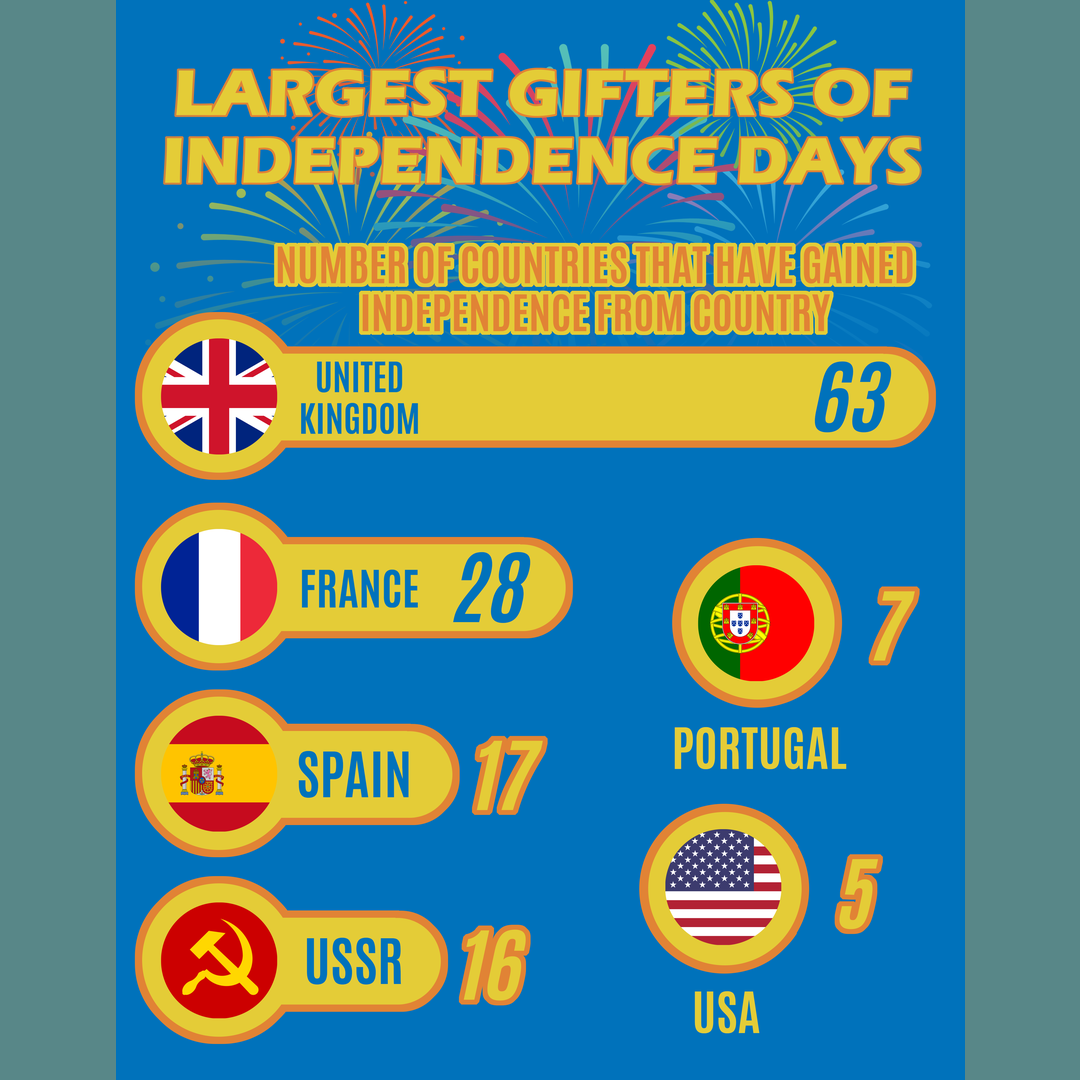Largest Gifters of Independence Days