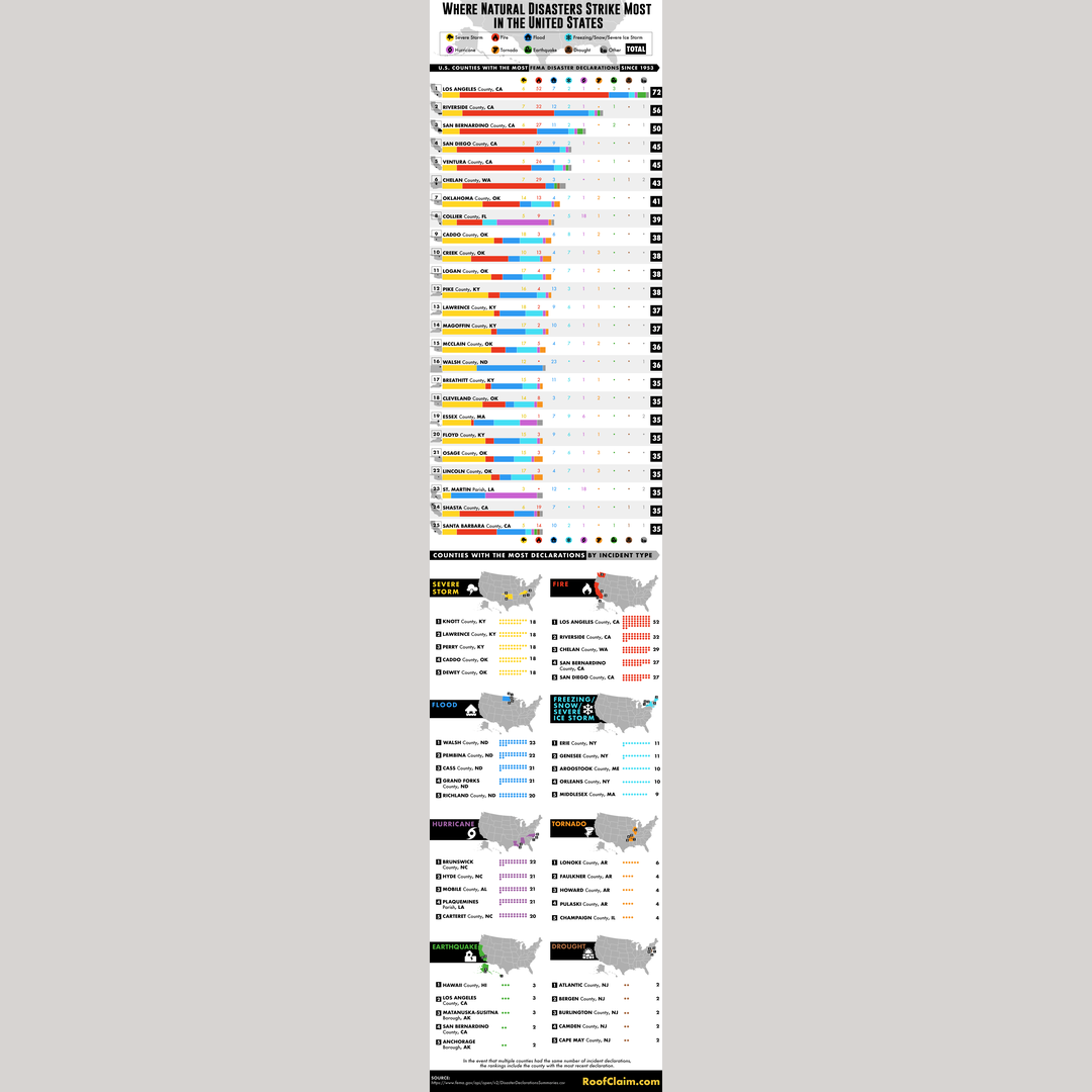 Where Natural Disasters strike most in the United States