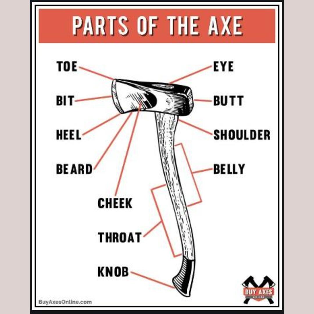Parts of an Axe