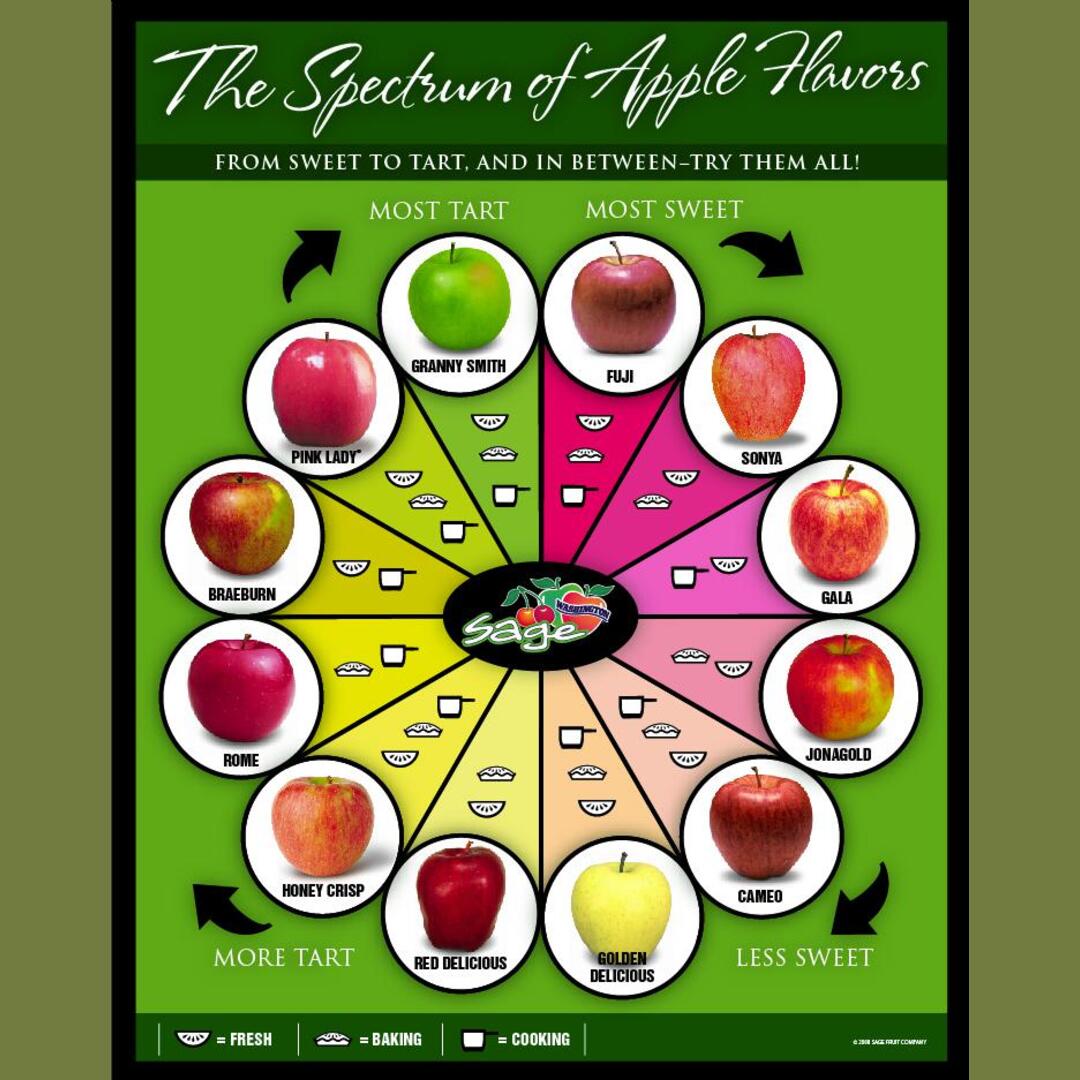 Apples by taste and usage
