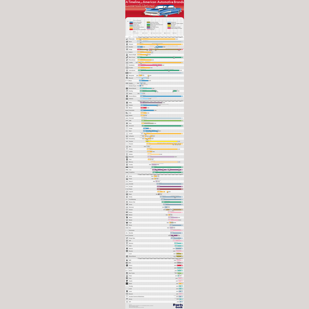 A Timeline of American Automotive Brands