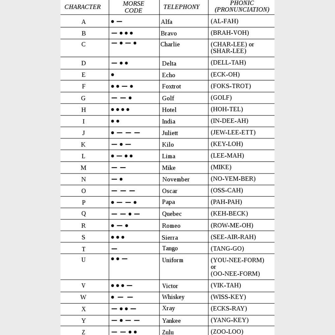 Morse and phonetic codes for each letter