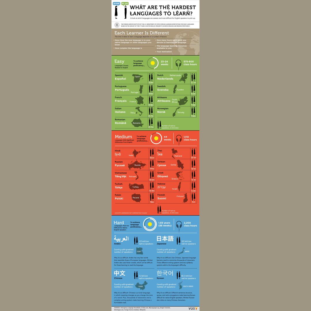 Ever wondered what the hardest languages are to learn? Granted some of these stats may differ based on circumstance and available resources but I still thought this was really cool and I had to share this :)