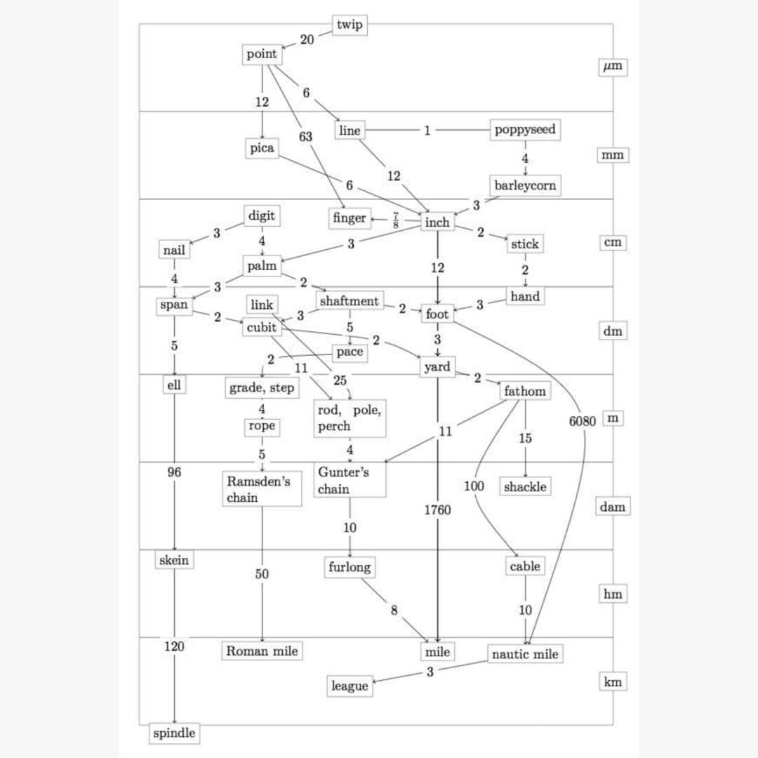 Meter and foot system.