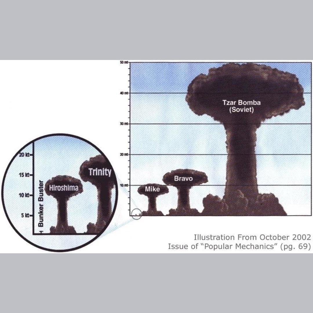 The bomb on the left was dropped over Hiroshima, killing over 146,000 people and decimating an entire city. This chart compares it to the “tzar bomba”, the largest bomb ever detonated