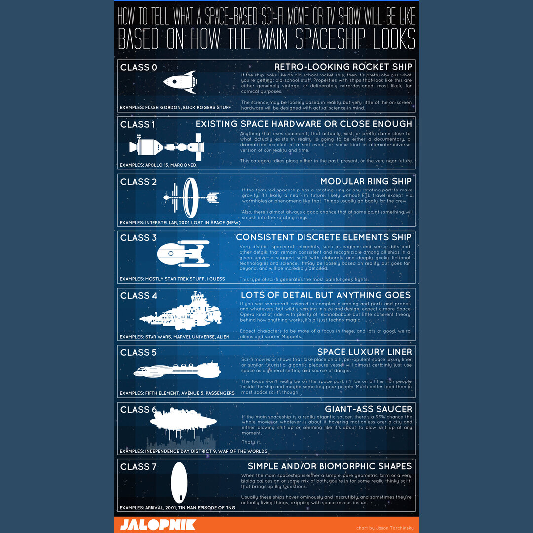 How to tell what a space-based Sci-fi Movie or Tv show will be like based on how the ship looks Chart [1600 2800]