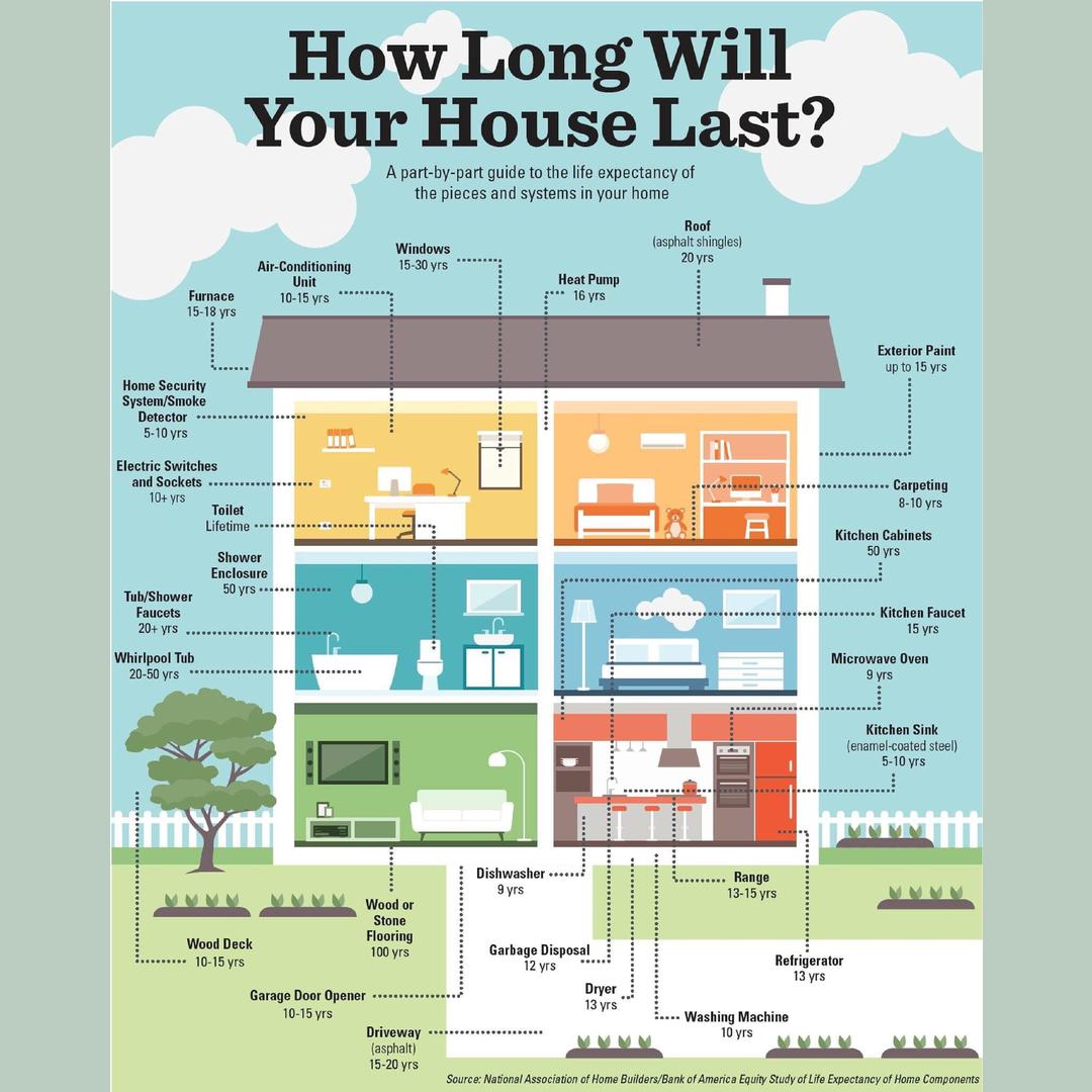 How long will your house last?
