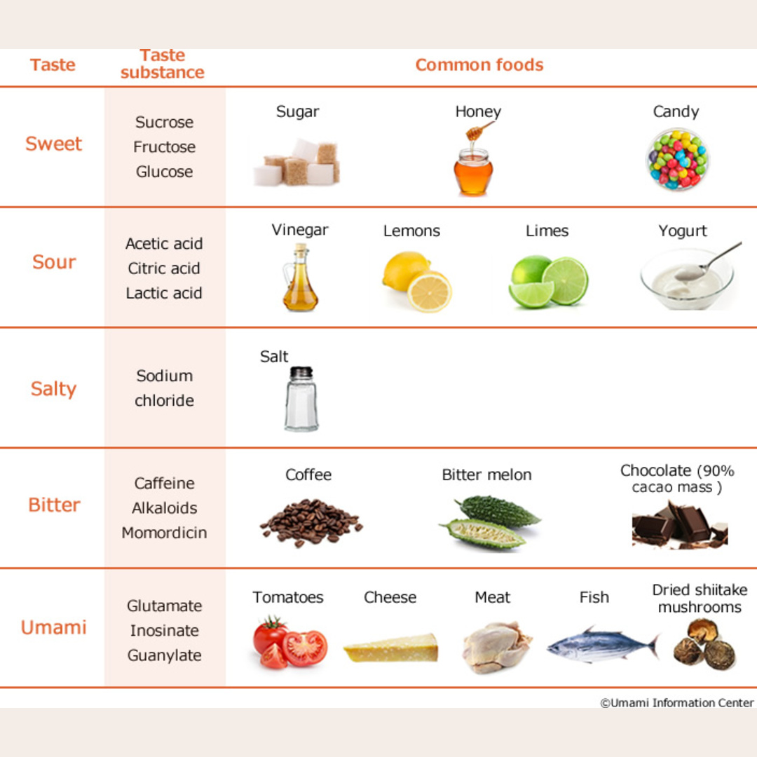 The five basic types of tastes