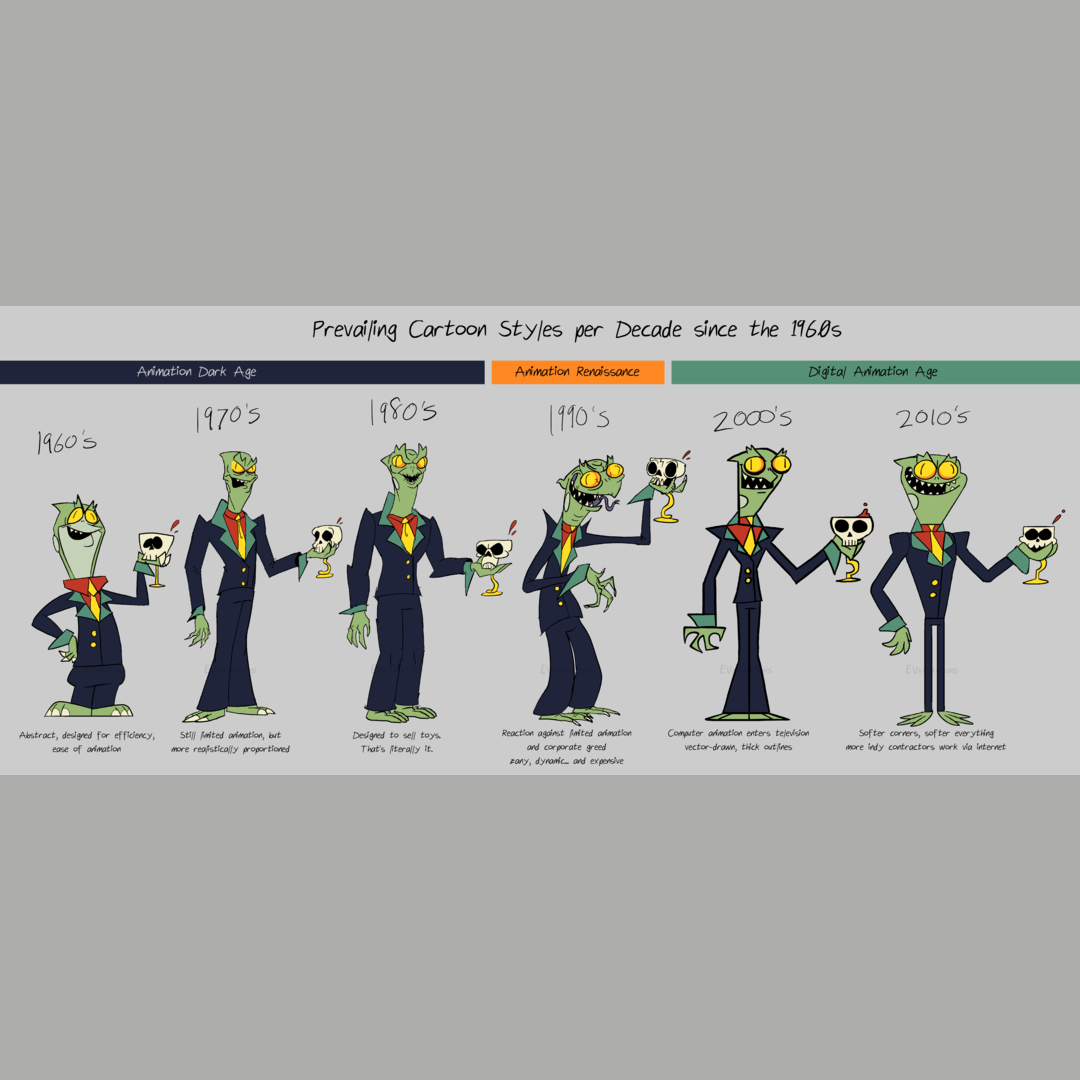 Prevailing Cartoon Styles per Decade since the 1960s