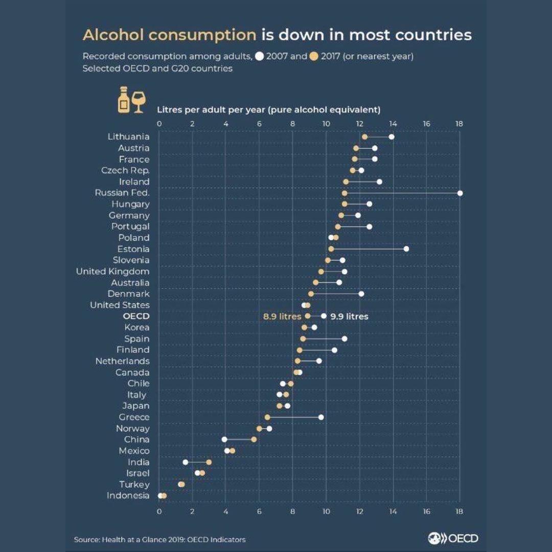Russians and Estonians cut back drinking significantly over the past decade, and Lithuanians, Austrians, French, Czechs and Irish now drink more than Russians