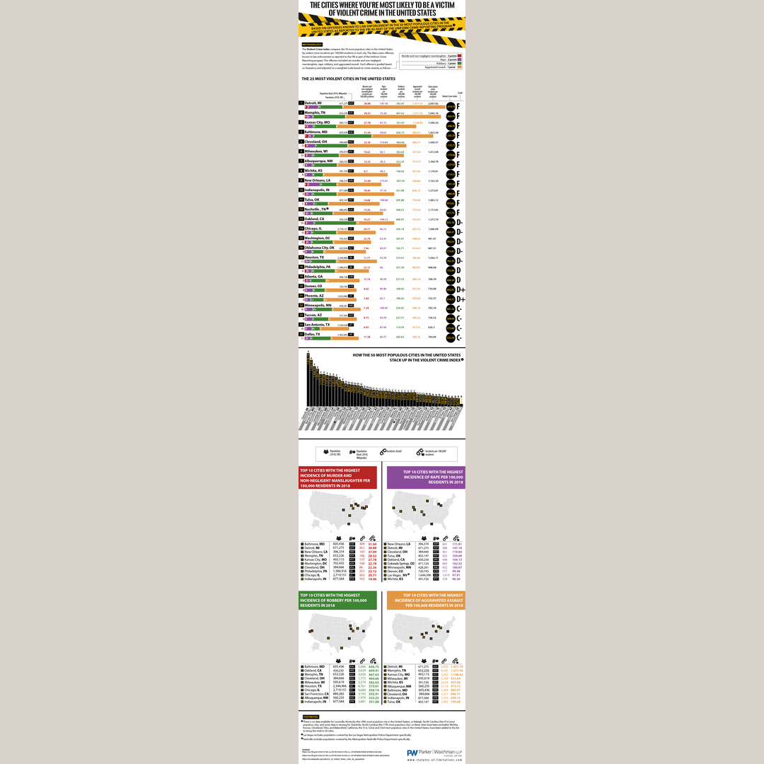 The 25 most violent cities in the United States (according to murder, rape, robbery, and aggravated assault data).