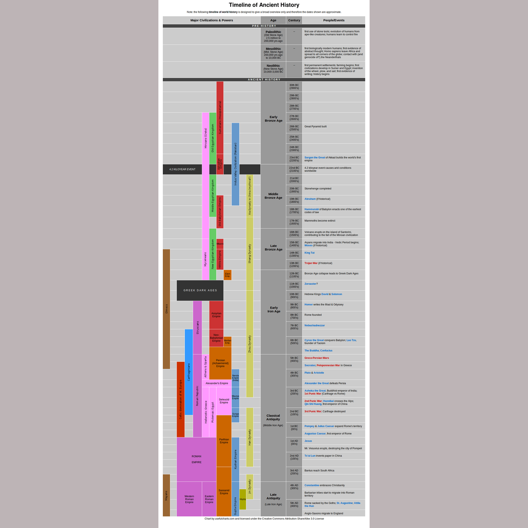 Timeline of Ancient History