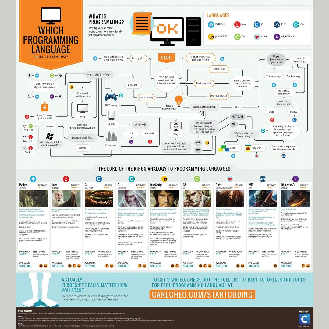 Which Programming Language Should I Learn First?