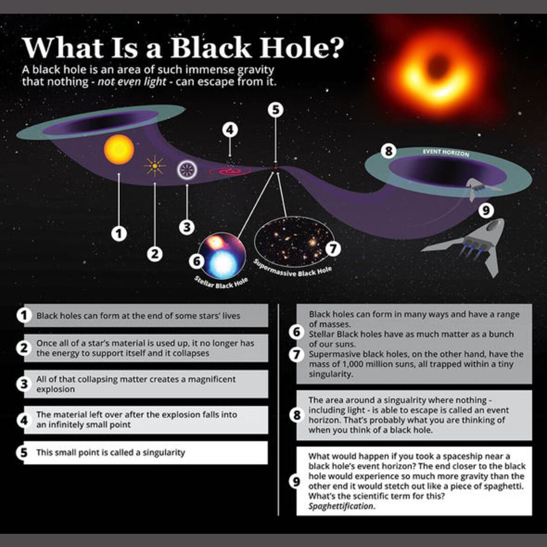 Basic guide about black holes