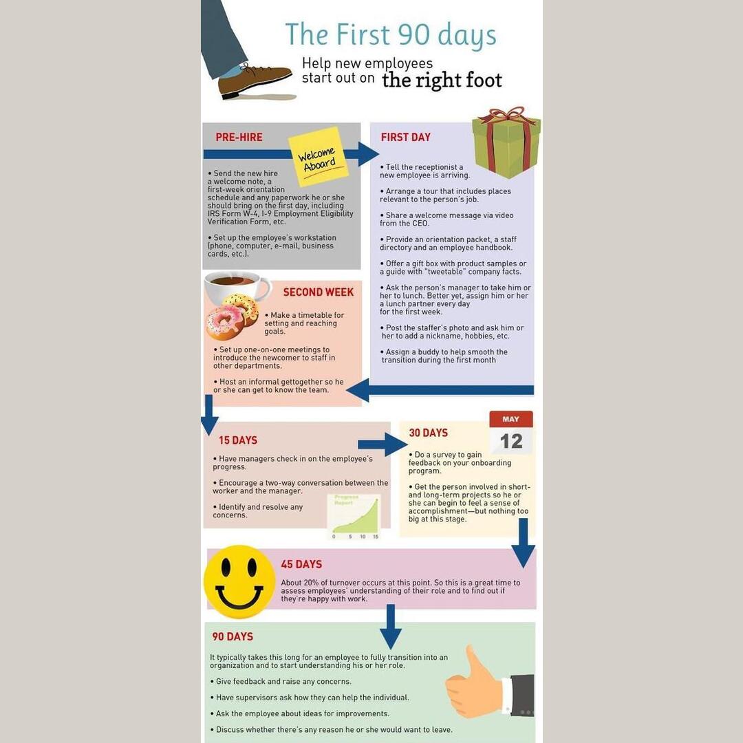 The First 90 Days Help New employees start out on the right foot
