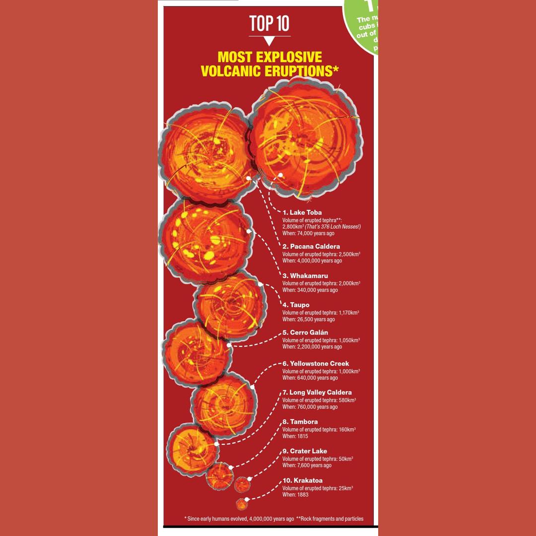 Most Explosive Volcanic Eruptions in History!!