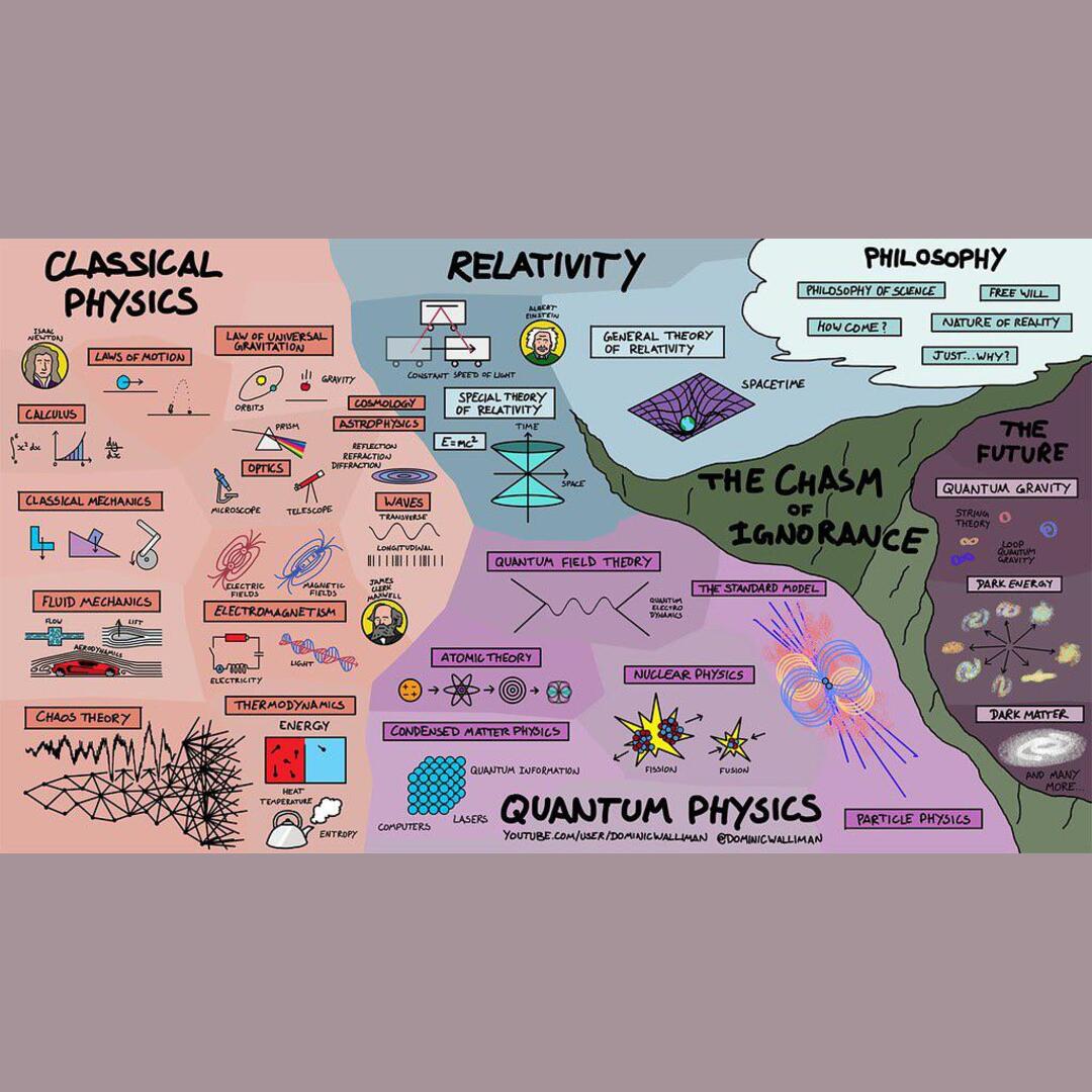 The Map of Physics (sorry if this is a repost)