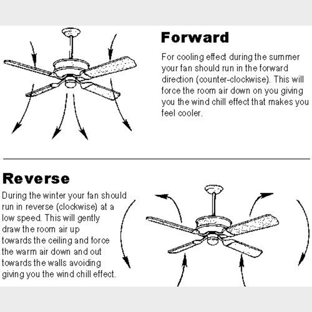With summer approaching, now’s a good time to check that your fans are spinning in the forward direction