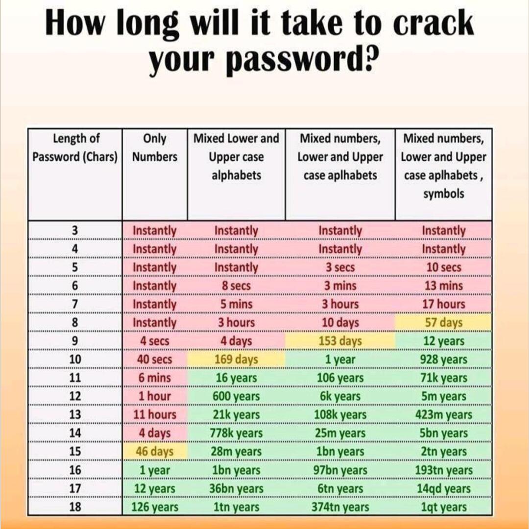 How Long Will It Take To Crack Your Password?