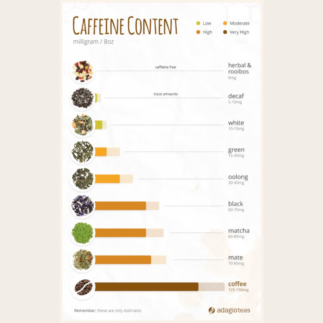 Caffeine amount in different kinds of tea.