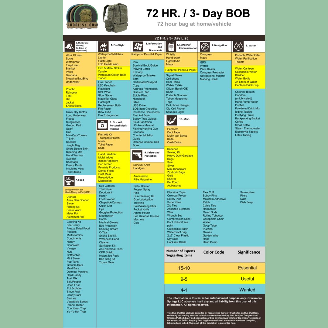 What to put in an emergency bug out bag, organized by what is essential, useful, and wanted