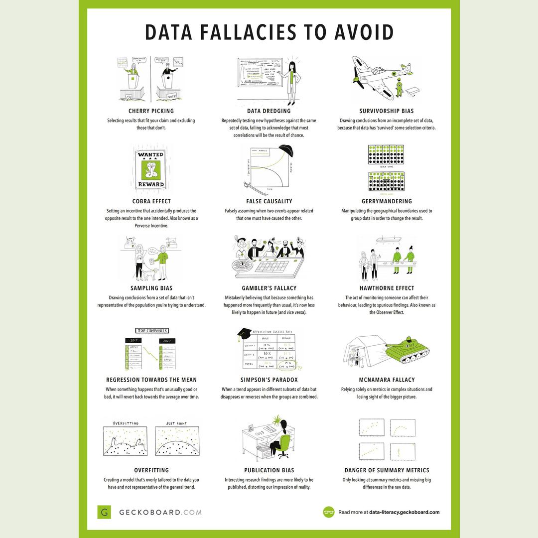 Data Fallacies
