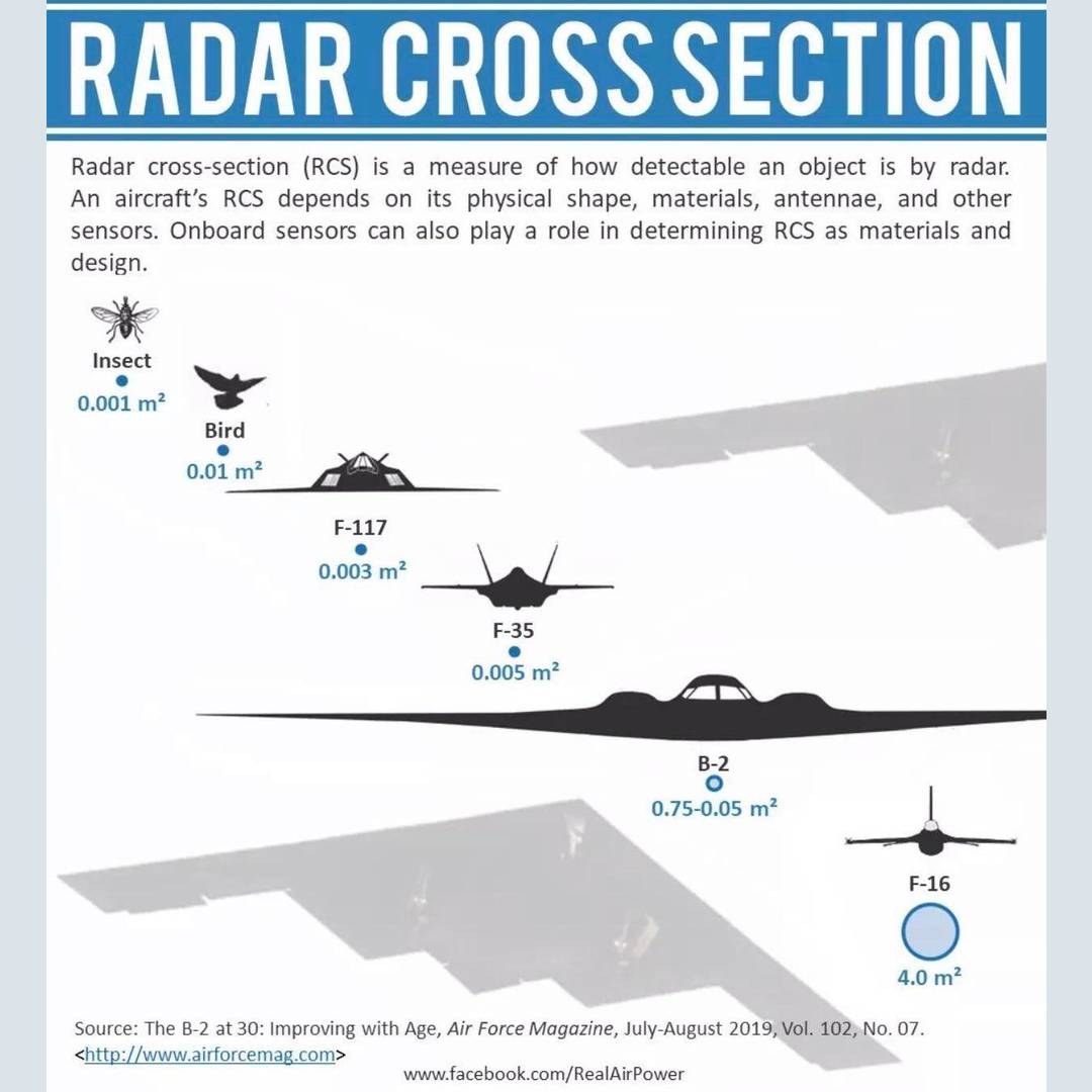 Radar cross section