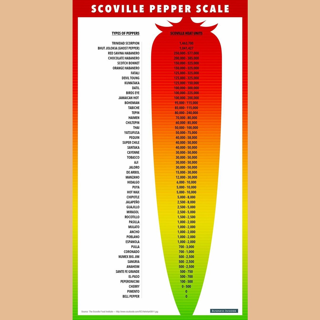 Scoville Pepper Scale
