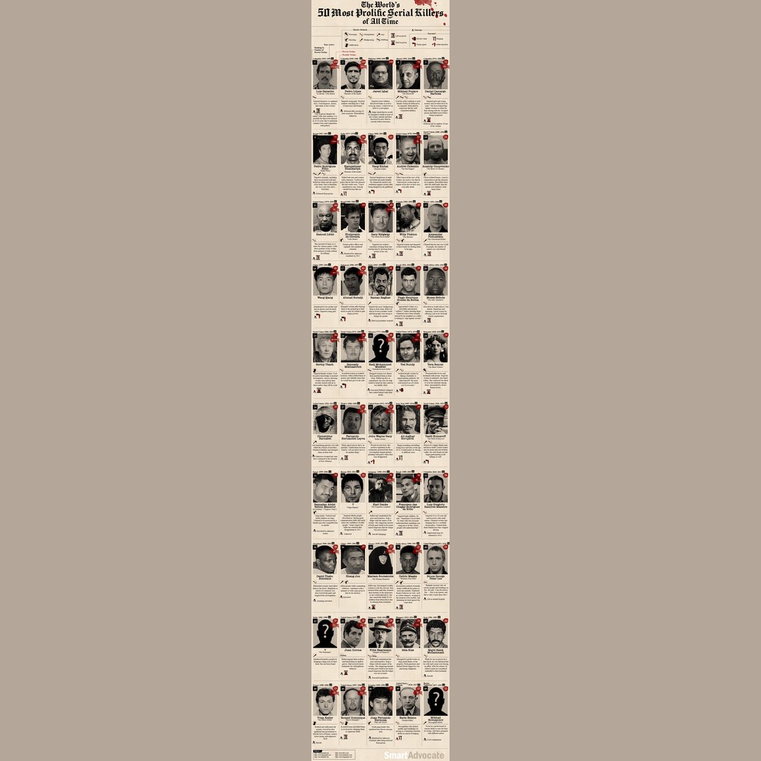 The 50 most prolific serial killers in the world (with descriptions, murder methods, outcomes).