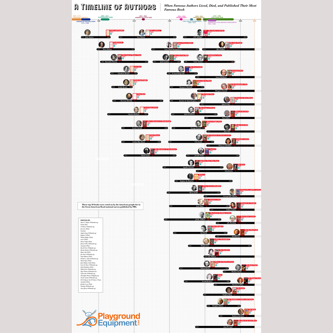 A Timeline of When Authors Lived, Died, and Wrote Their Most Famous Work