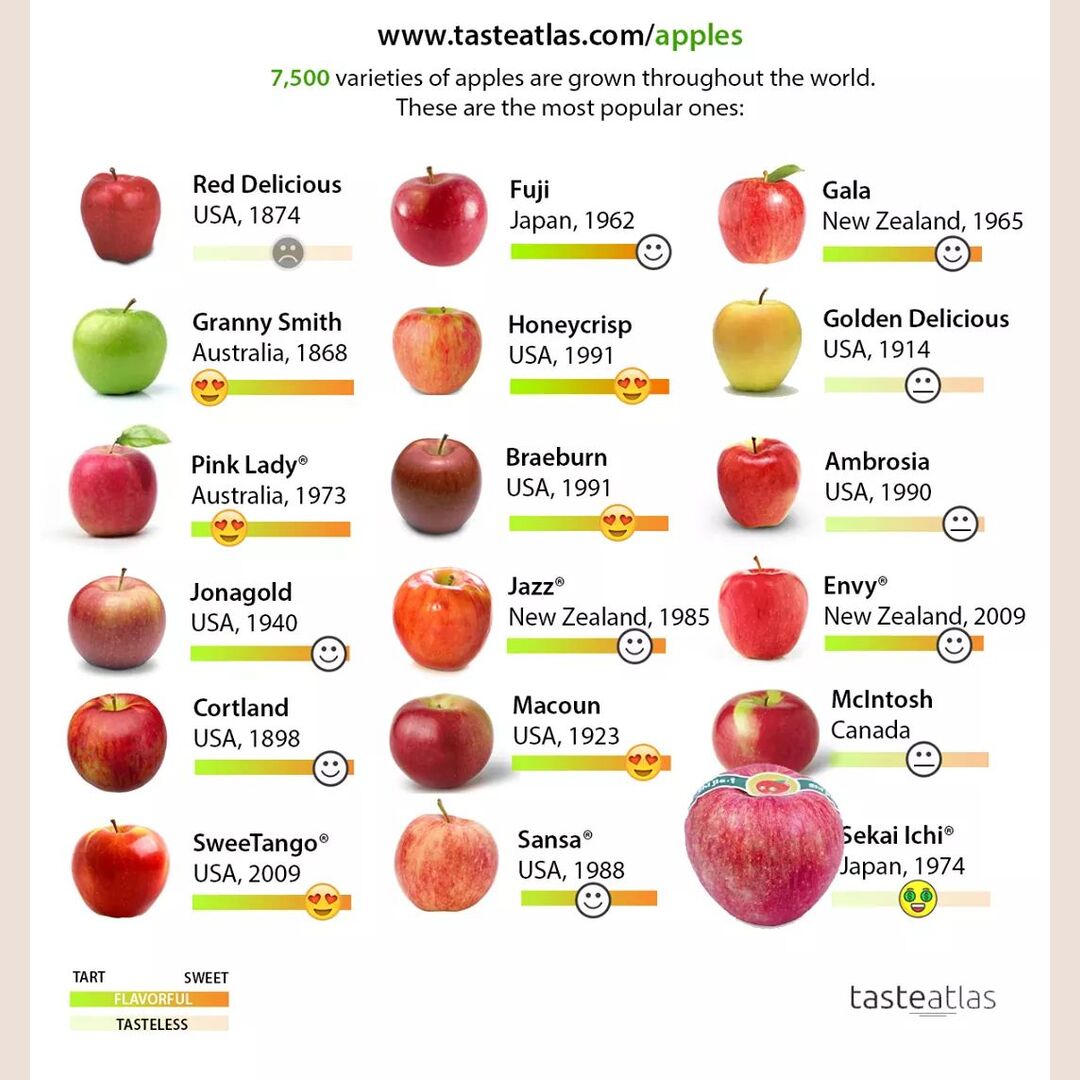 Not all apples are created equal! These are the best, the worst the most expensive