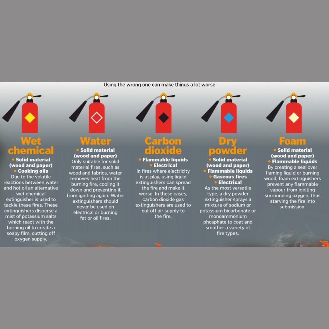 The main types of fire extinguishers.
