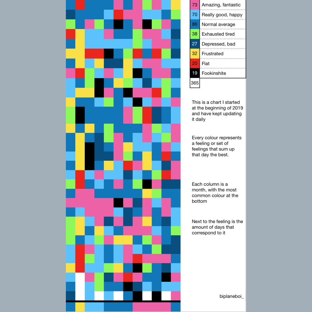 This was my 2019. Inspired by a post I saw last year, I kept a daily chart of my whole year.