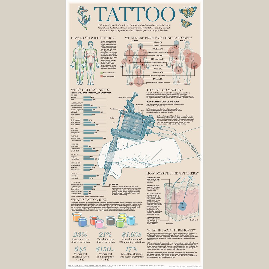 Tattoo Facts/Statistics