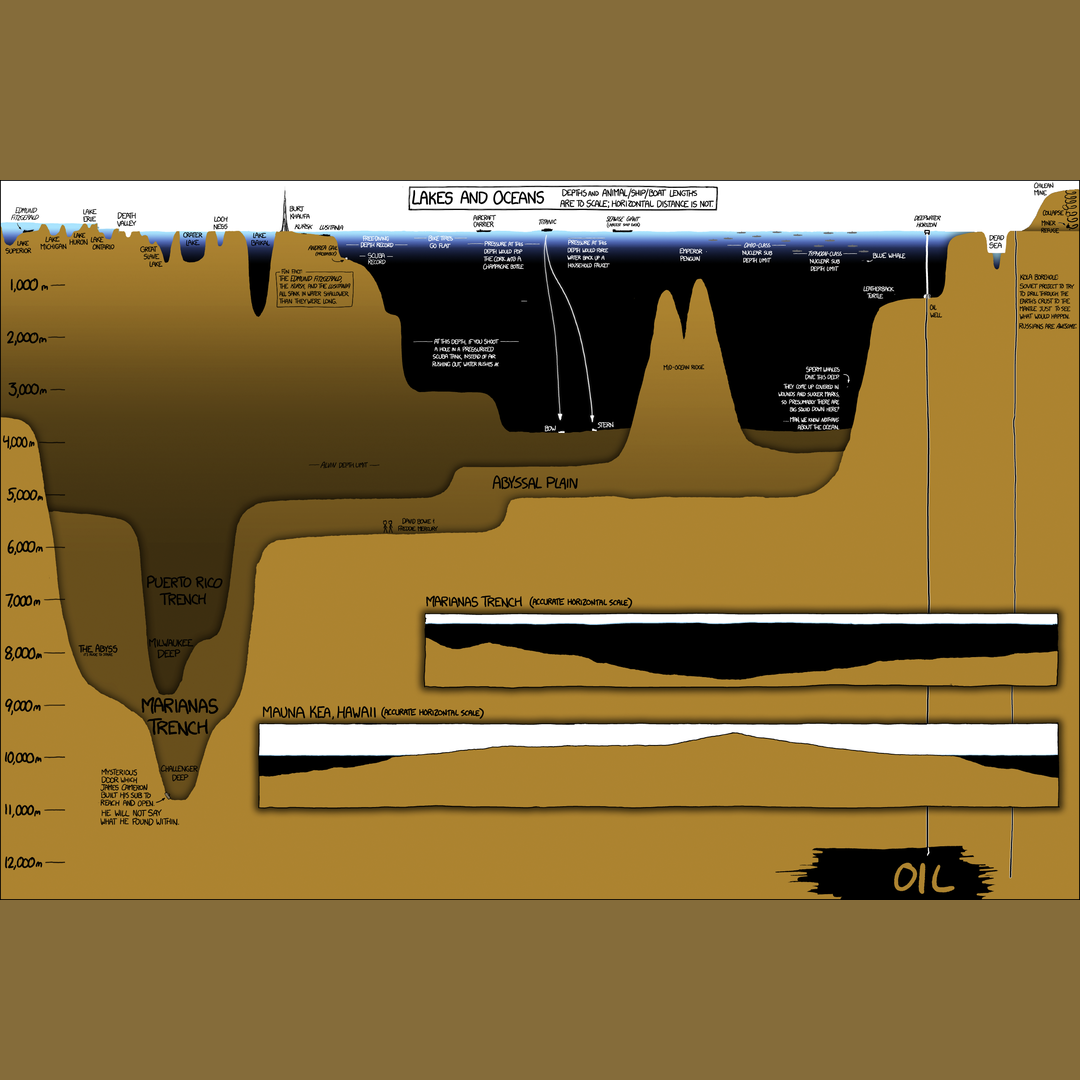 Scale depth of oceans and lakes