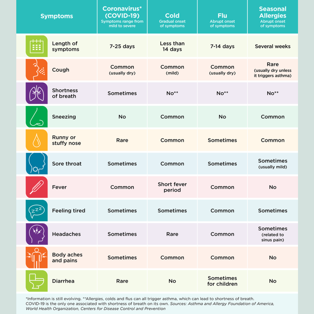 How to tell symptom differences!