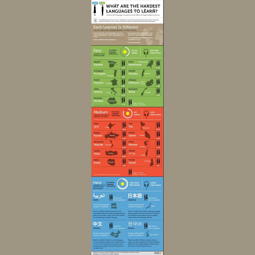 Hardest languages to learn.