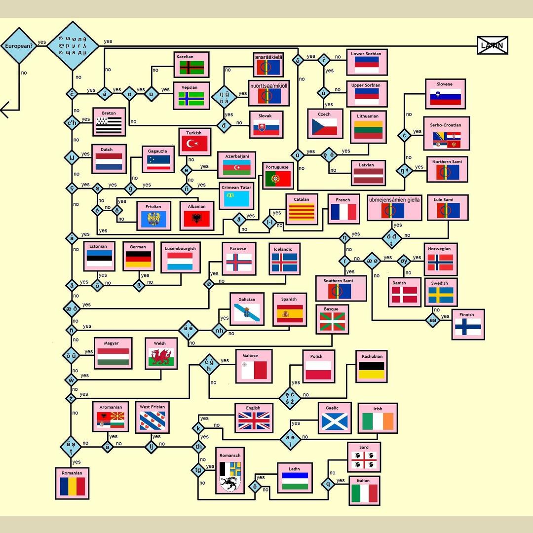 Today is International Mother Language Day. Here s a flow chart of all the European languages based on Latin script.