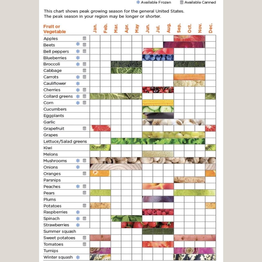 Peak growing seasons for fruits and vegetables.