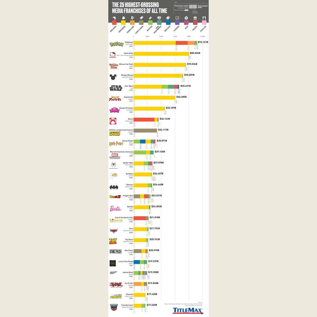 highest grossing media franchises off all time
