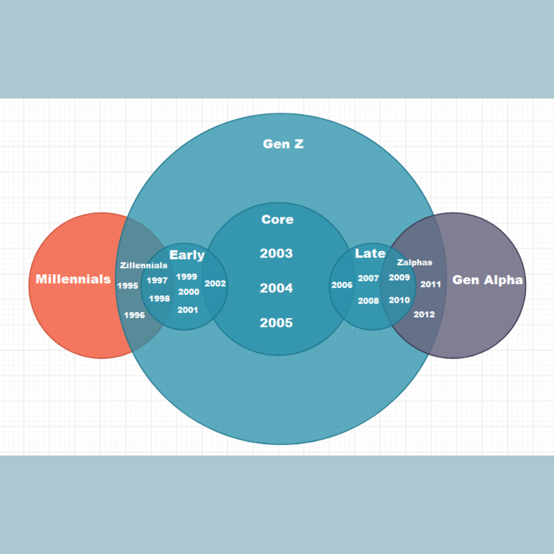 Gen Z represented in a venn diagram
