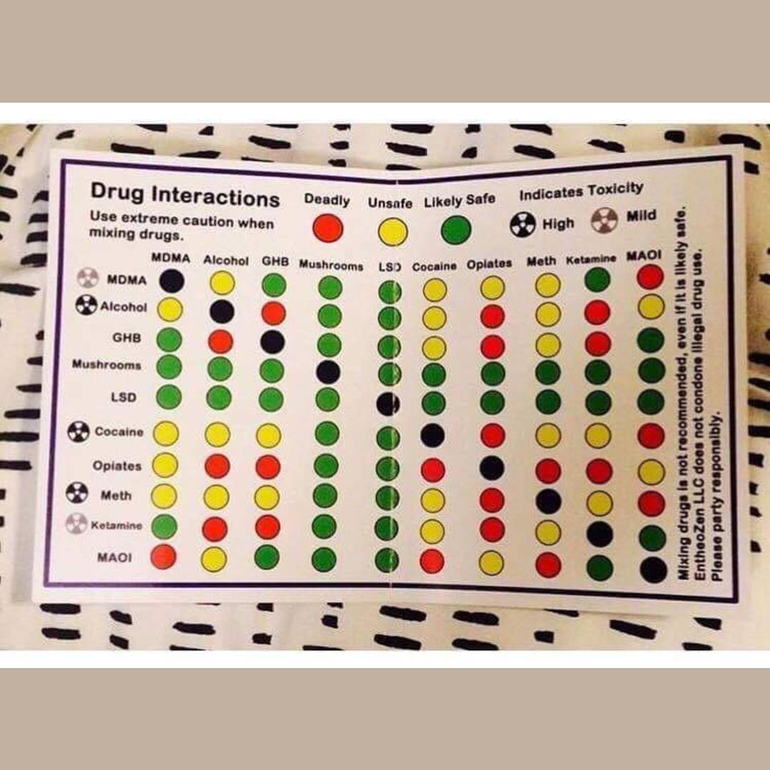 A guide on how safe and/or deadly different substances are to intake ...
