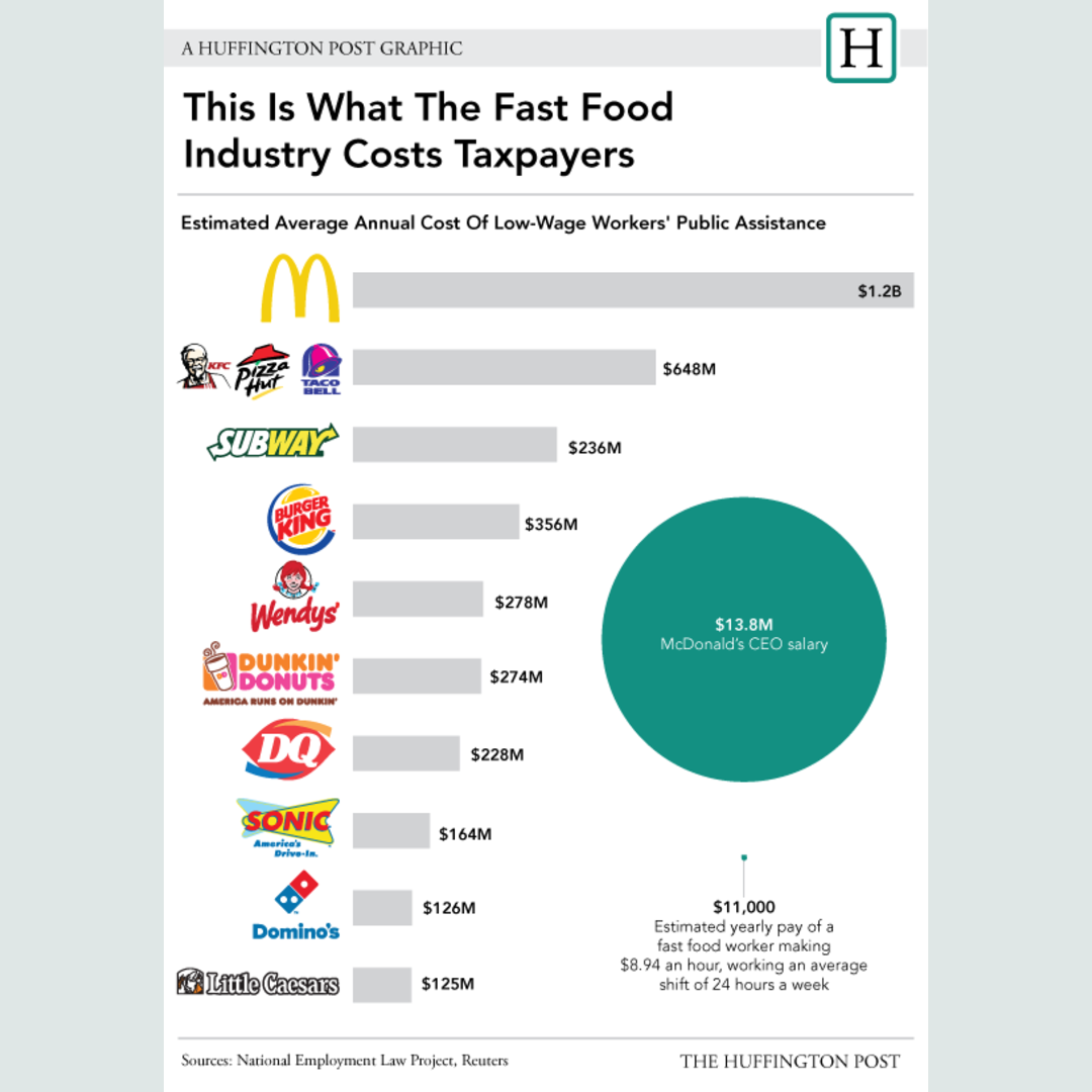What the Fast Food industry costs tax payers.