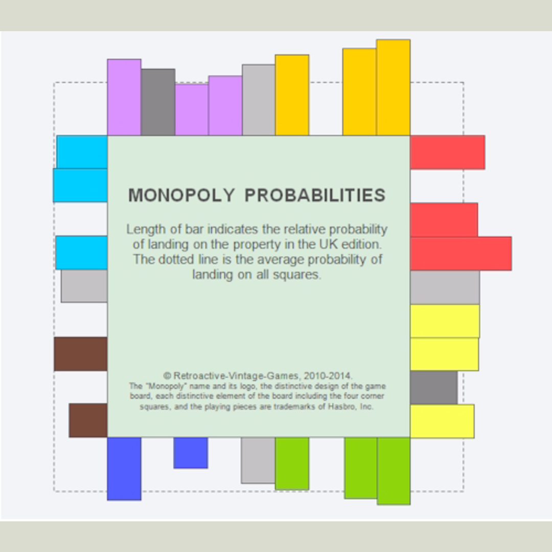 Not all monopoly squares are created equal.