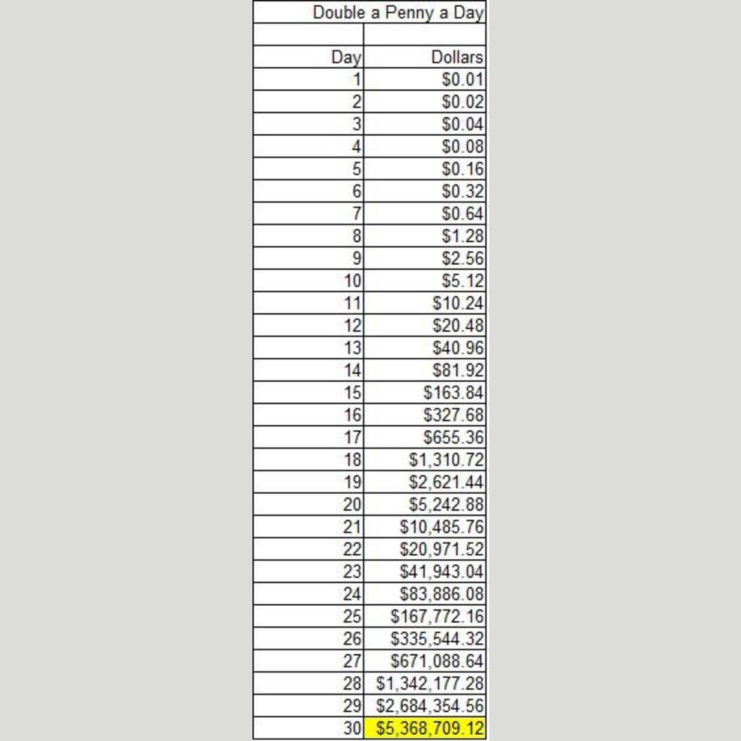 I thought this was relevant considering the current global crisis. I use this example to teach exponential growth to seventh graders. Would you rather be given $1,000,000, or receive a penny on the first of the month and have it double every day for the month?